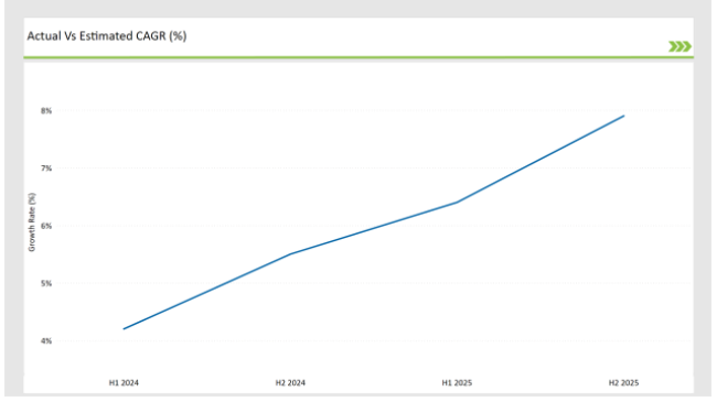 Europe Chitin Market Actual Vs Estimated Cagr