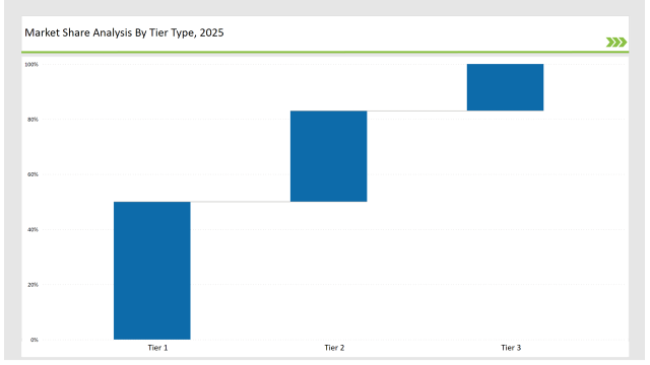 Europe Chitin Market Share Analysis By Tier Type 2025