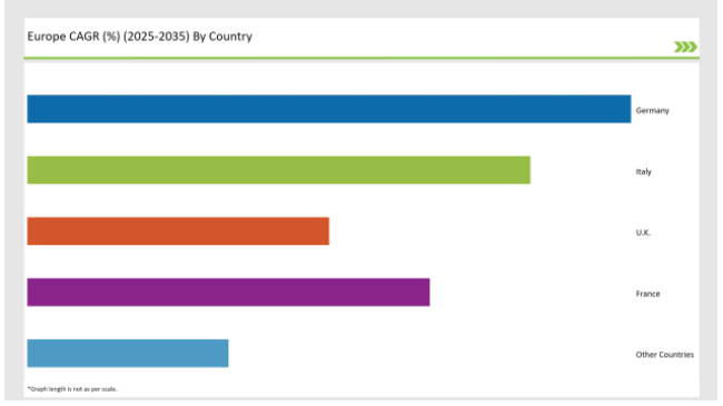 Europe Collagen Casings CAGR 2025-2035 by Country