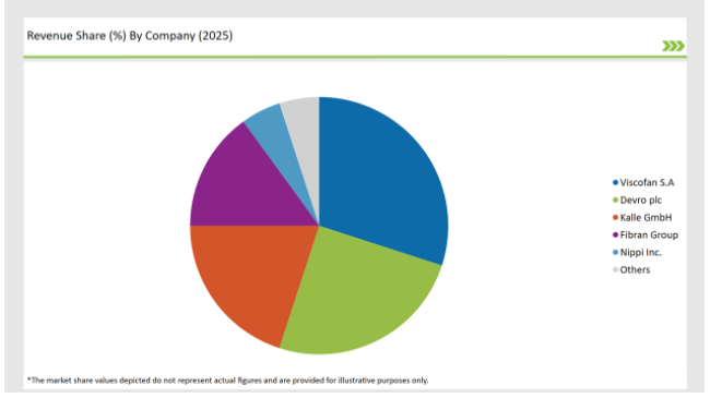 Europe Collagen Casings Market Revenue Share by Company 2025
