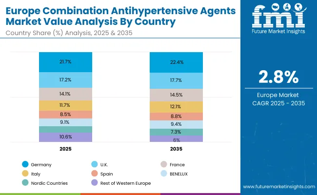 Europe Combination Antihypertensive Agents Market