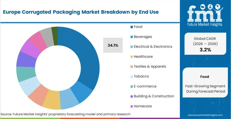 Europe Corrugated Packaging Market Analysis By End Use