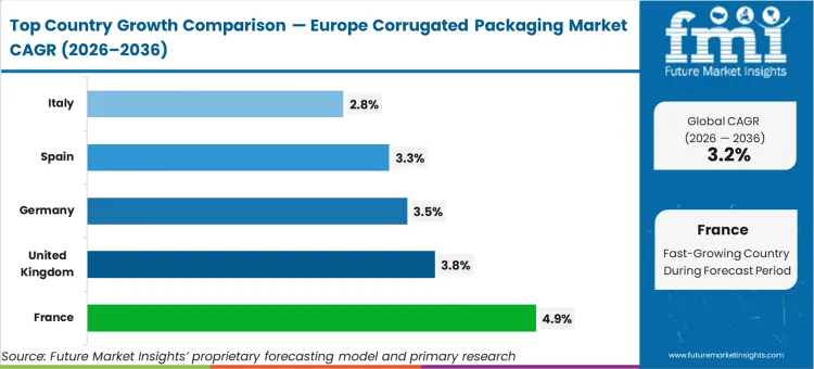 Europe Corrugated Packaging Market Cagr Analysis By Country