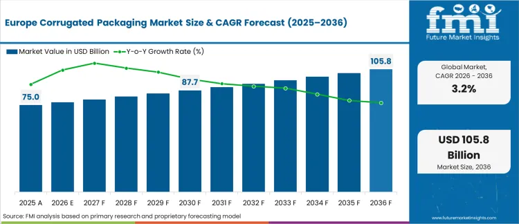 Europe Corrugated Packaging Market Market Value Analysis