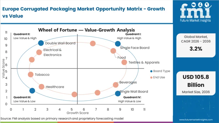 Europe Corrugated Packaging Market Opportunity Matrix Growth Vs Value