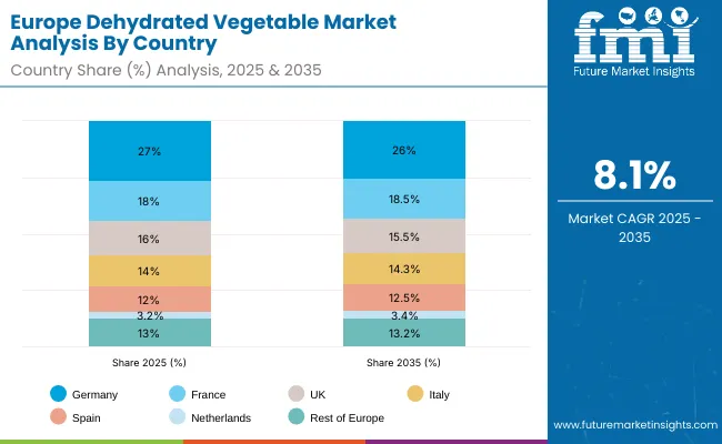 Europe Dehydrated Vegetables Market