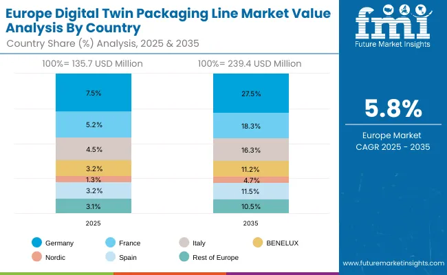 Europe Digital Twin Packaging Line Market
