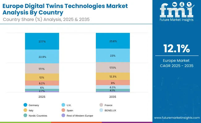 Europe Digital Twins Technologies Market