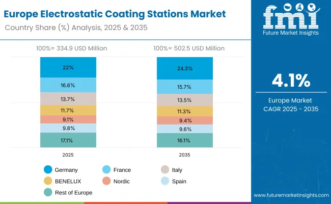 Europe Electrostatic Coating Stations Market