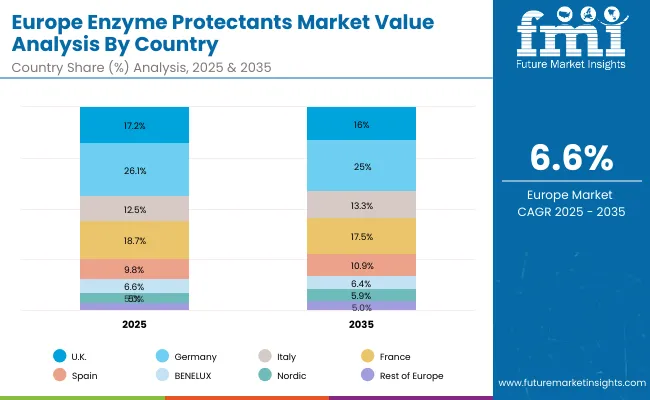 Europe Enzyme Protectants Market
