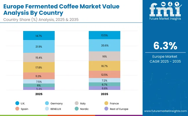 Europe Fermented Coffee Market