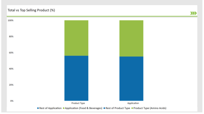Europe Fermented Ingredients Market Top Selling Product