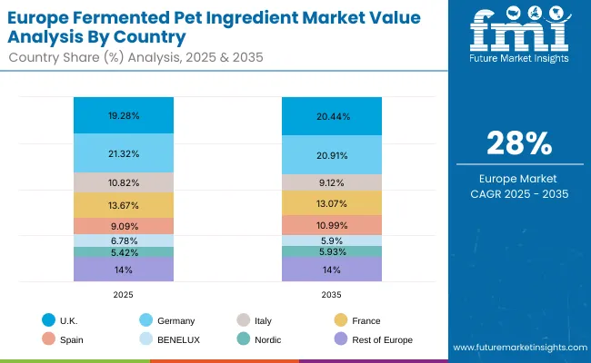 Europe Fermented Pet Ingredient Market