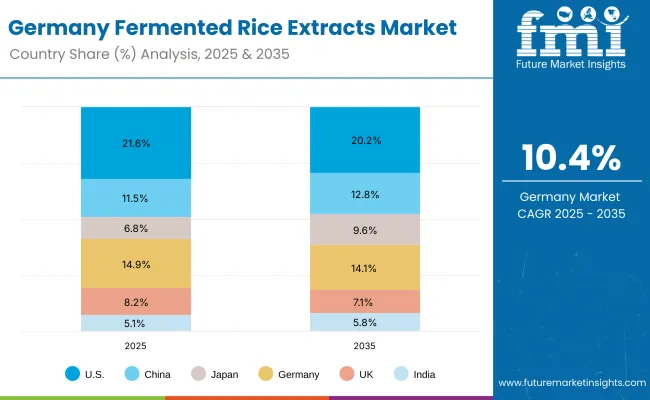 Europe Fermented Rice Extracts Market
