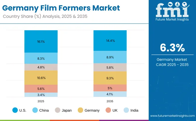 Europe Film Formers Market