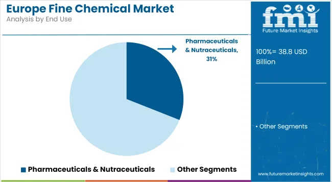 Europe Fine Chemical Market Analysis By End Use
