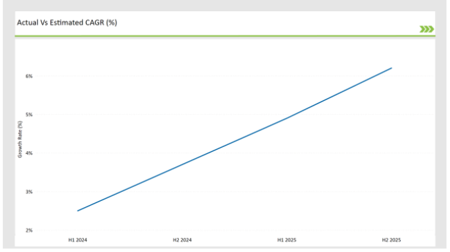 Europe Fish Oil Market Actual Vs Estimated Cagr