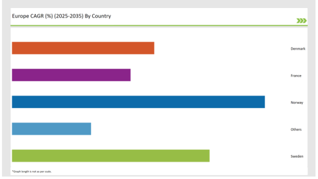 Europe Fish Protein Market CAGR 2025 2035 By Country