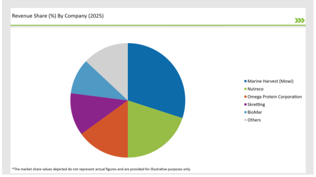 Europe Fish Protein Market Revenue Share By Company 2025