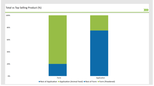 Europe Fish Protein Market Total Vs Top Selling Product