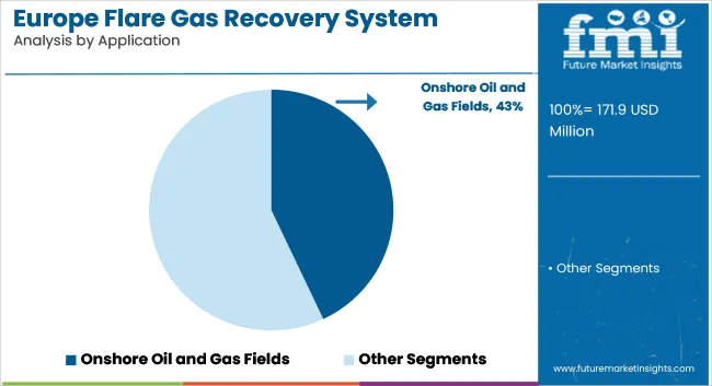 Europe Flare Gas Recovery System Market Analysis By Application