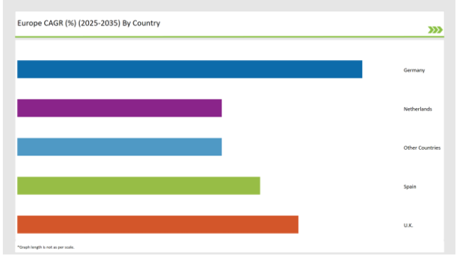 Europe Food Emulsifier Market CAGR 2025 2035 By Country