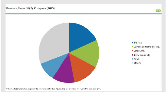 Europe Food Emulsifier Market Revenue Share By Company 2025