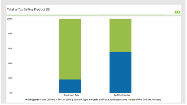 Europe Food Service Equipment Market Total Vs Top Selling Product