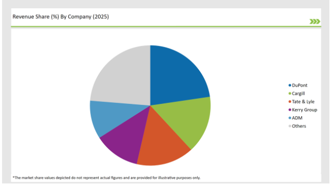 Europe Food Stabilizers Market Revenue Share By Company 2025