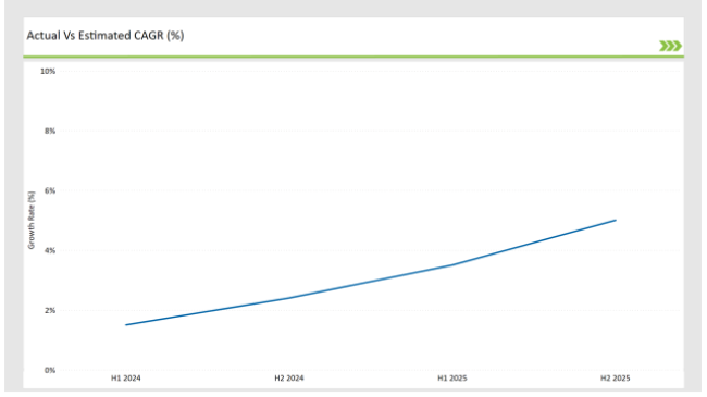 Europe Food Testing Services Market Actual Vs Estimated Cagr