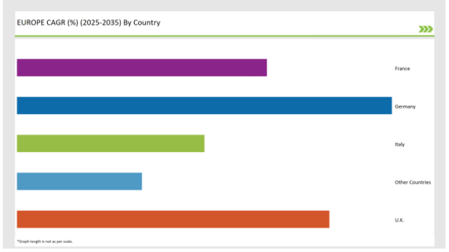 Europe Food Testing Services Market Europe Cagr 2025 2035 By Country