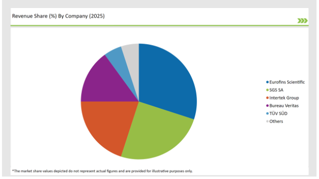 Europe Food Testing Services Market Revenue Share By Company 2025