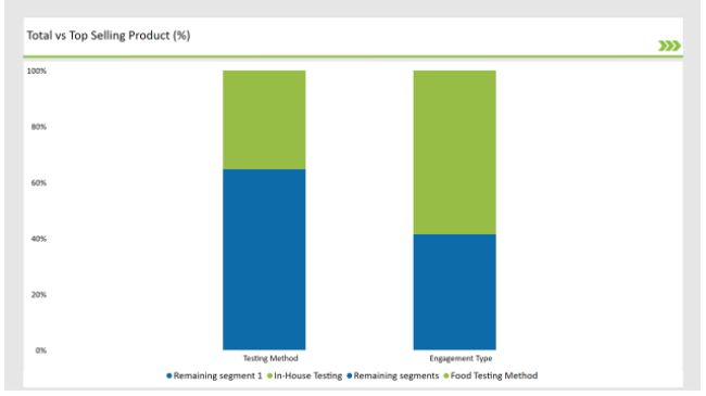 Europe Food Testing Services Market Total Vs Top Selling Product