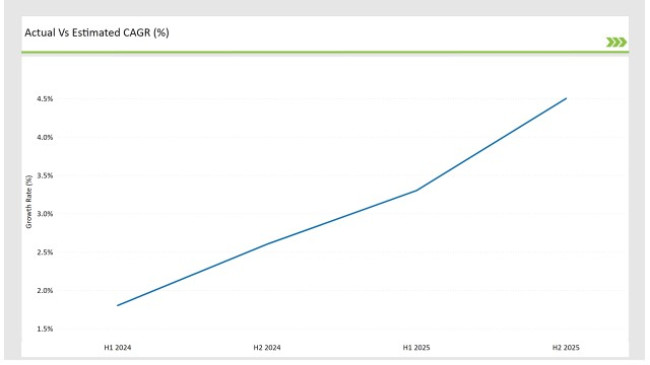 Europe Frozen Food Market Actual Vs Estimated Cagr