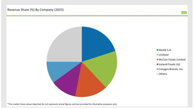 Europe Frozen Food Market Revenue Share By Company 2025