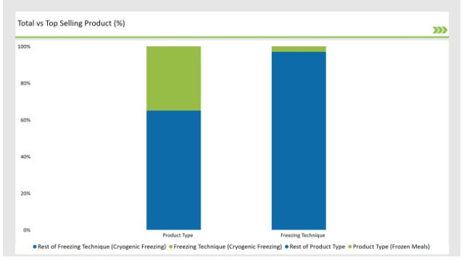 Europe Frozen Food Market Total Vs Top Selling Product