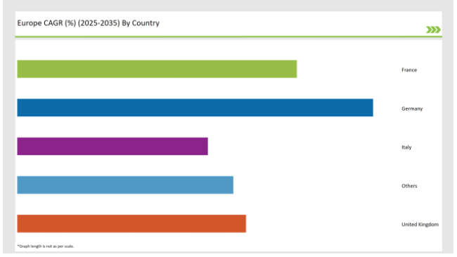 Europe Fructo-Oligosaccharides Market CAGR 2025-2035 By Country