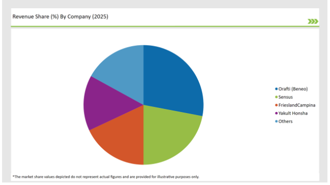 Europe Fructo-Oligosaccharides Market Revenue Share By Company 2025