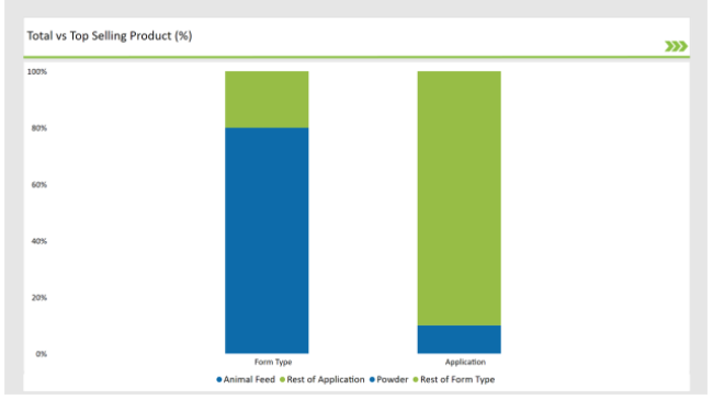 Europe Fructo-Oligosaccharides Market Total Vs Top Selling Products