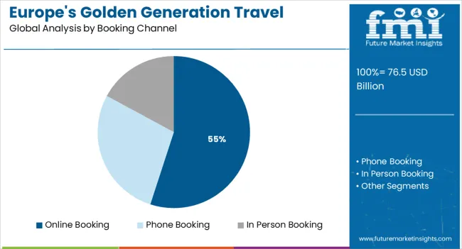 Europe Golden Generation Travel Market Analysis By Booking Channel