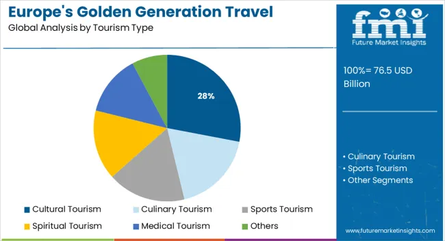 Europe Golden Generation Travel Market Analysis By Tourism Type
