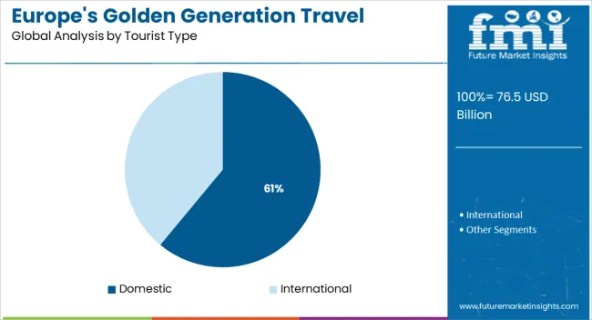 Europe Golden Generation Travel Market Analysis By Tourist Type