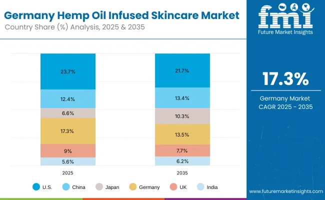 Europe Hemp Oil Infused Skincare Market Europe Hemp Oil Infused Skincare Market