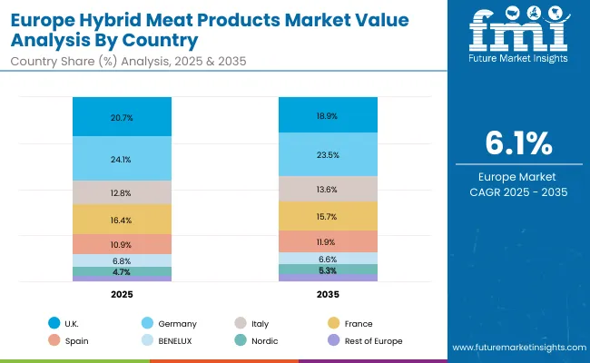 Europe Hybrid Meat Products Market