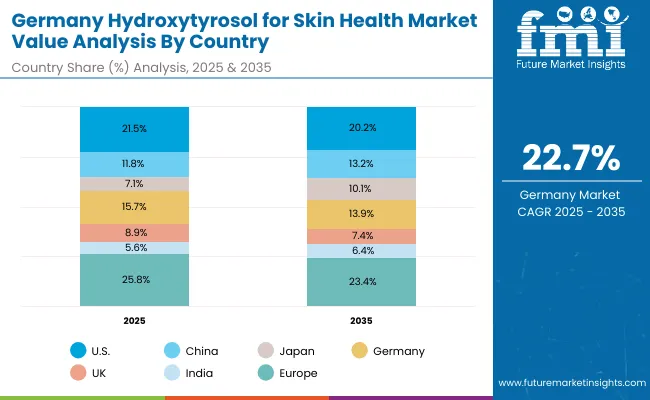 Europe Hydroxytyrosol For Skin Health Market
