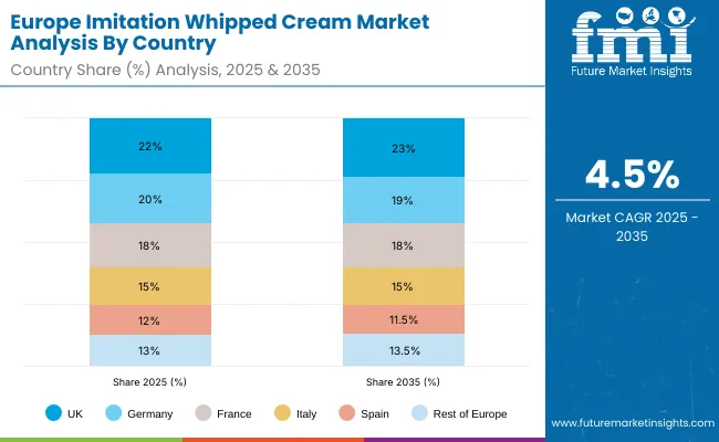 Europe Imitation Whipped Cream Market