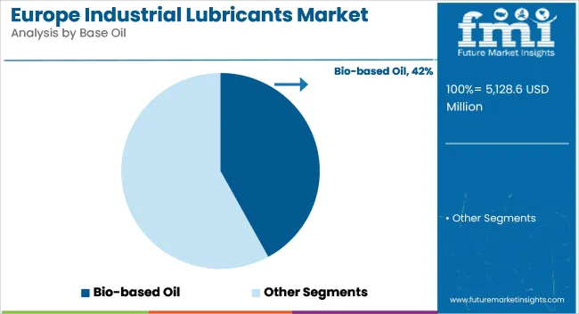 Europe Industrial Lubricants Market Analysis By Base Oil