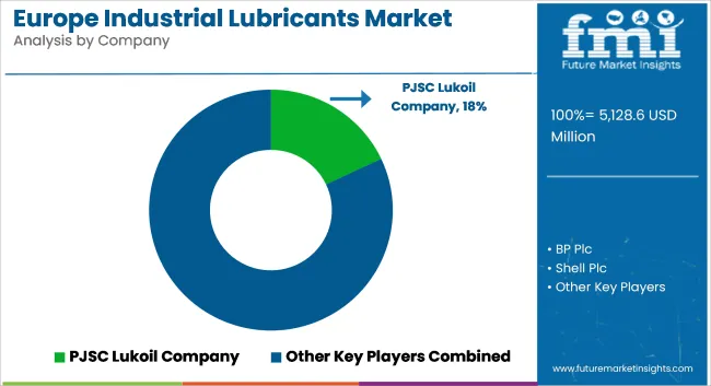 Europe Industrial Lubricants Market Analysis By Company