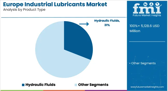Europe Industrial Lubricants Market Analysis By Product Type