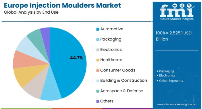 Europe Injection Moulders Market Analysis By End Use Europe Injection Moulders Market Analysis By End Use